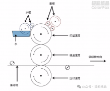 印刷技术的多样性：从经典五大类到新兴特殊印